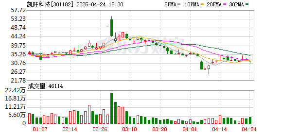 冠达配资 凯旺科技：一季度亏损3846万元