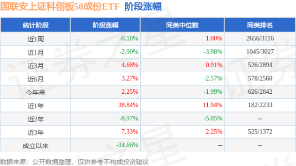 汇盈策略  一季报点评：国联安上证科创板50成份ETF基金季度涨幅3.29%