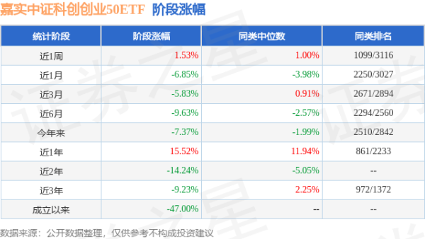 联丰优配  一季报点评：嘉实中证科创创业50ETF基金季度涨幅-2.85%