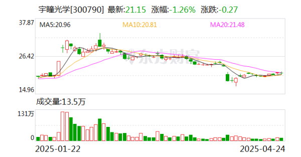 杨方策略 宇瞳光学：公司扎实做好经营管理，努力提高经营业绩