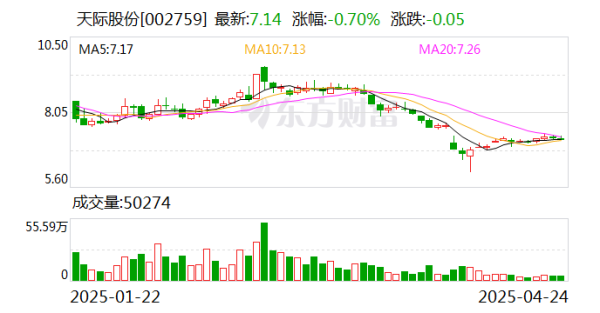 小麦策略 天际股份：公司在氟化盐系列产品的技术方面有一定的技术沉淀