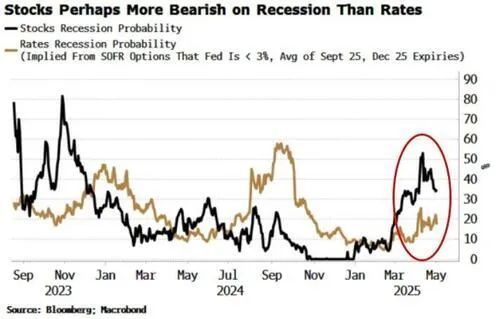 元富证券 为什么股票市场可能会比债券市场先迎来衰退？