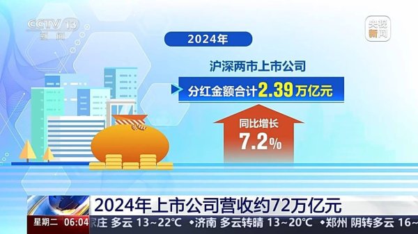 天载配资  2024年上市公司营收约72万亿元 分红回购创历史新高