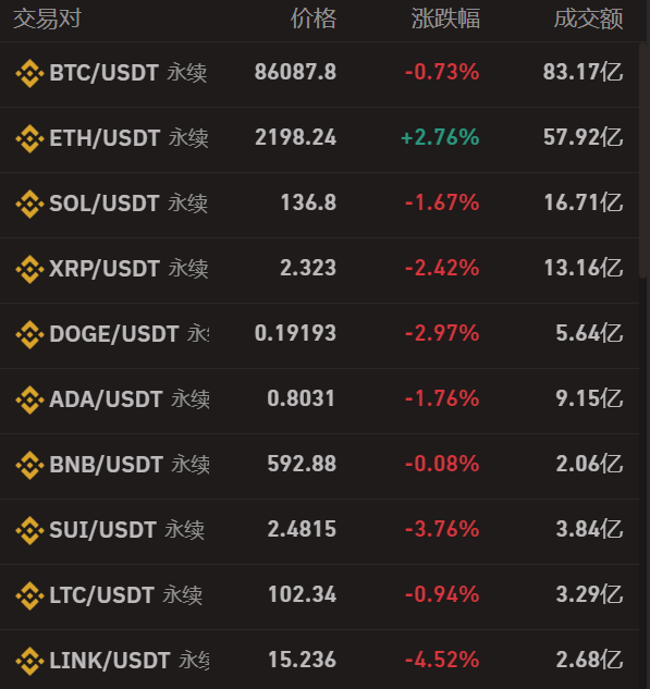 乐融配 白宫加密货币峰会“高开低走” 山寨币遭大量抛售！比特币跌破86000美元