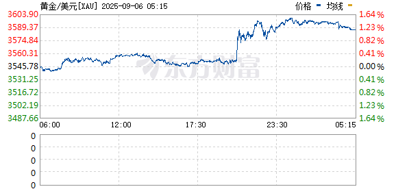 91快牛 现货黄金拉升23美元至3577.39美元/盎司